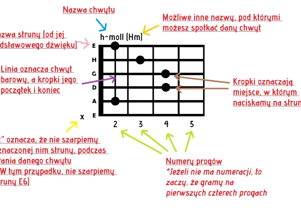 Proste chwyty na gitarze klasycznej, które każdy początkujący musi znać