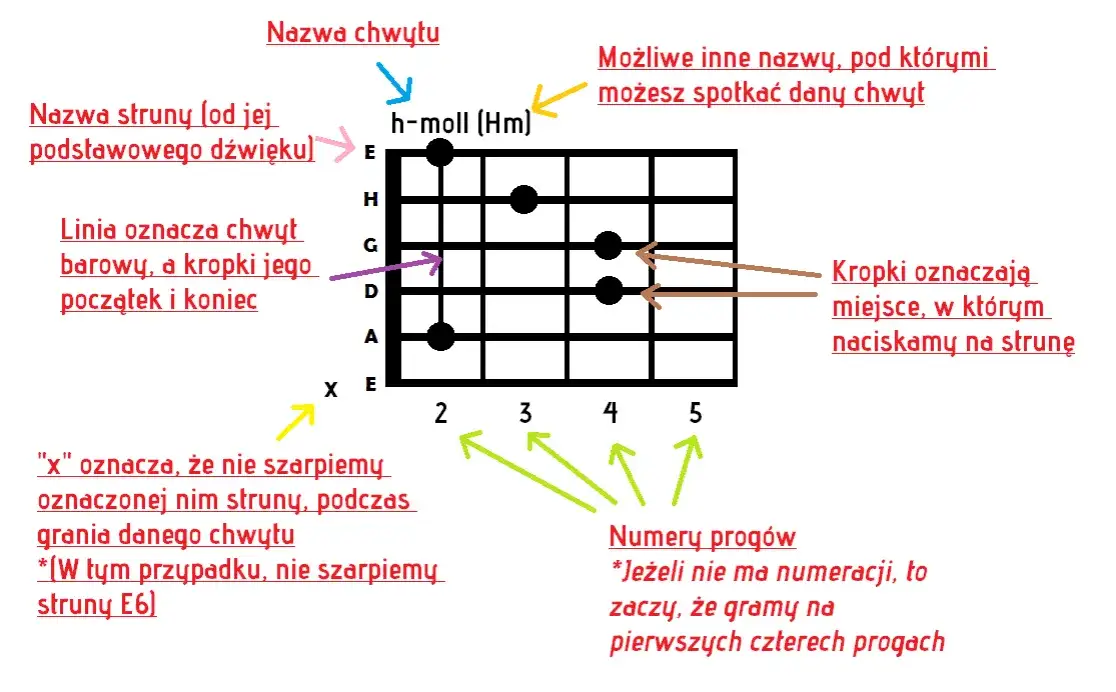 Zdjęcie Jak czytać nuty na gitarę i szybko zacząć grać ulubione utwory