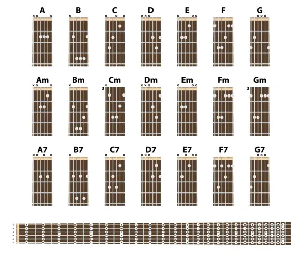 Jak łatwo zagrać chwyt gitarowy E7 – prosta instrukcja i przykłady
